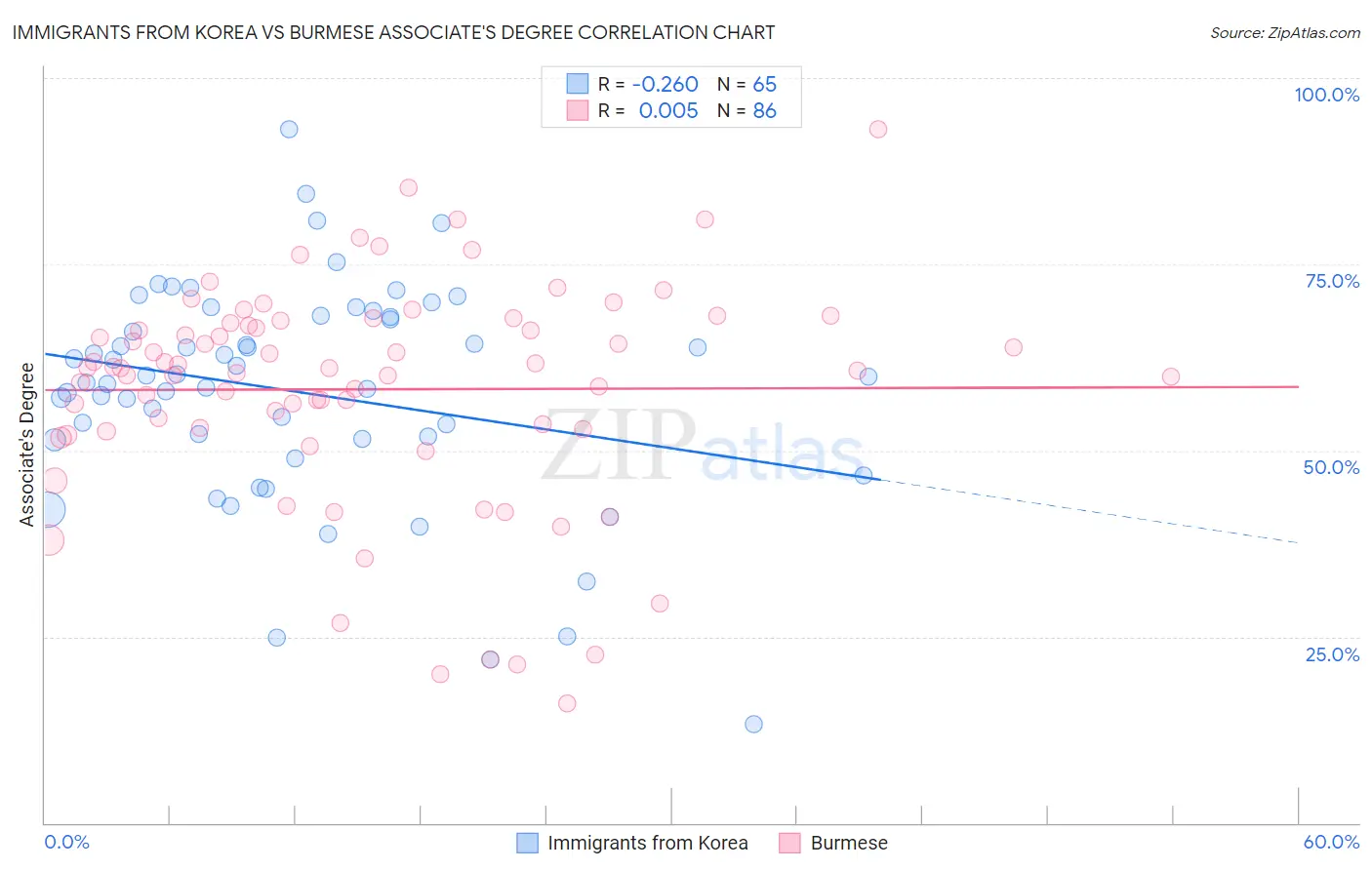 Immigrants from Korea vs Burmese Associate's Degree