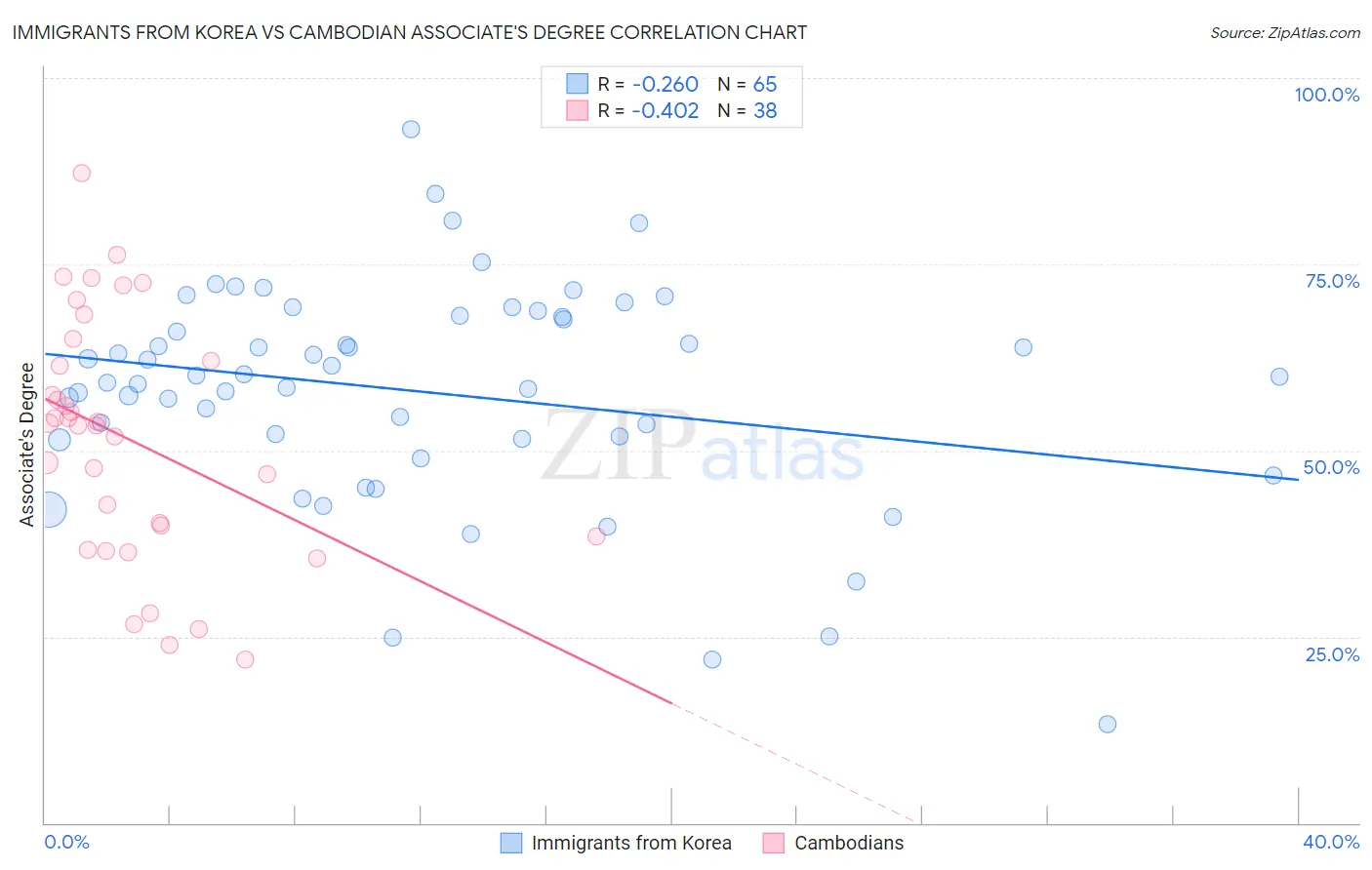 Immigrants from Korea vs Cambodian Associate's Degree