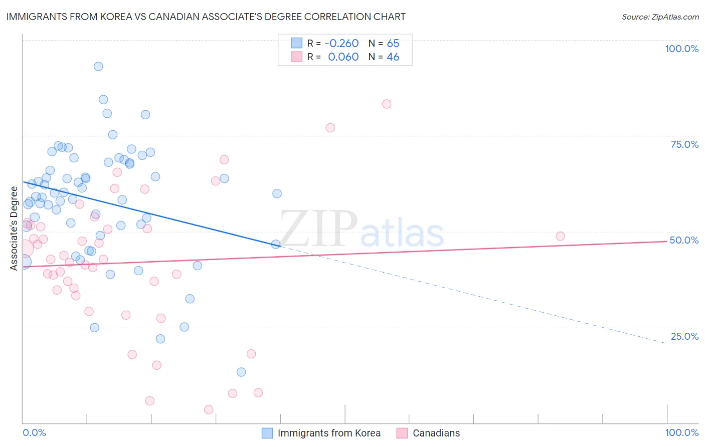 Immigrants from Korea vs Canadian Associate's Degree