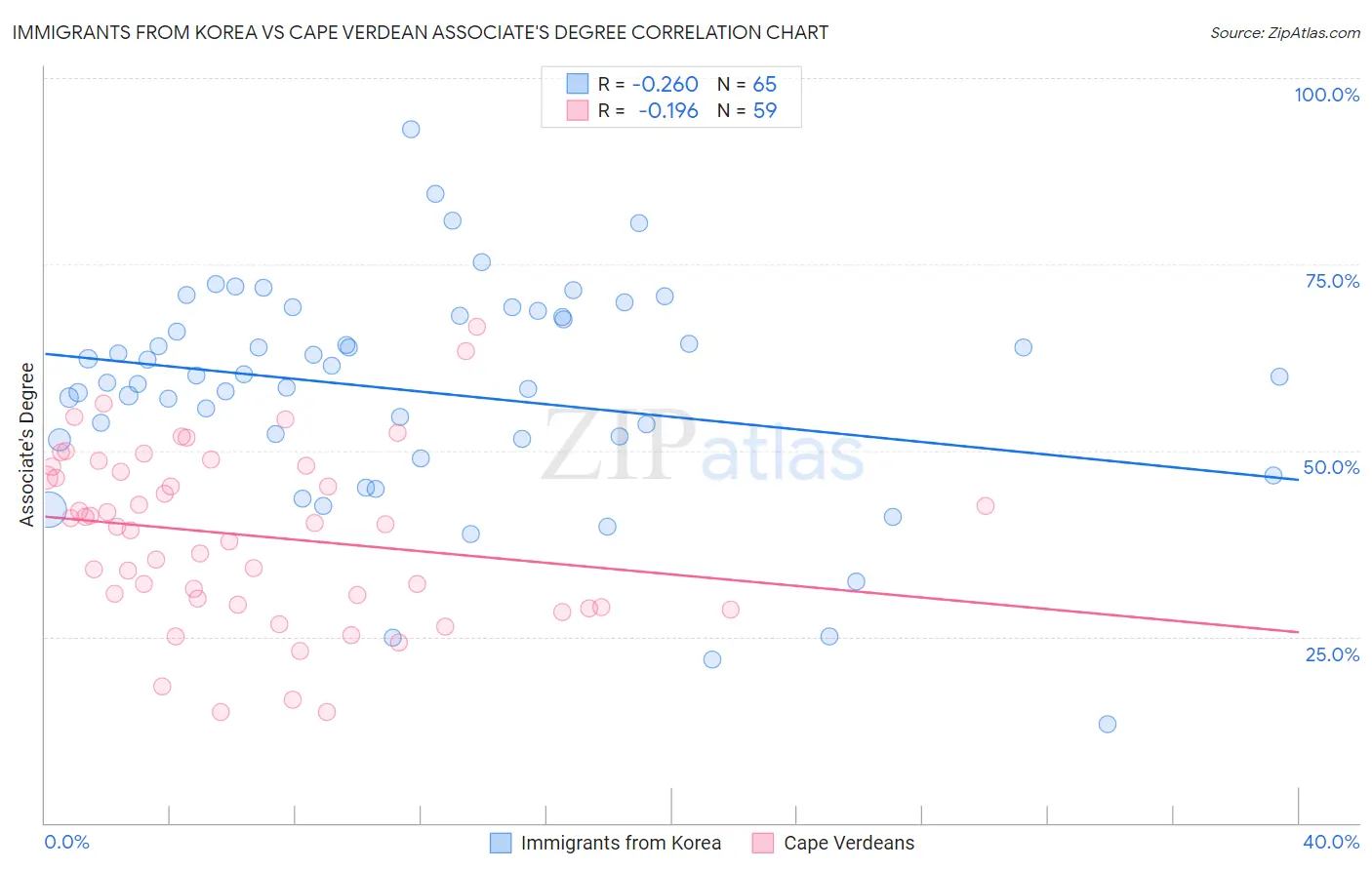 Immigrants from Korea vs Cape Verdean Associate's Degree