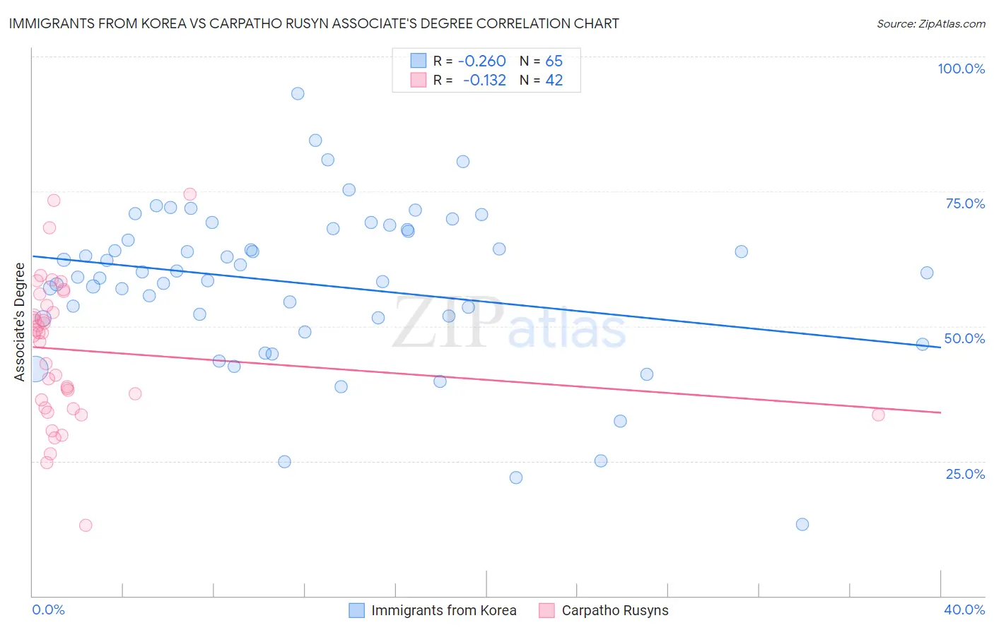 Immigrants from Korea vs Carpatho Rusyn Associate's Degree