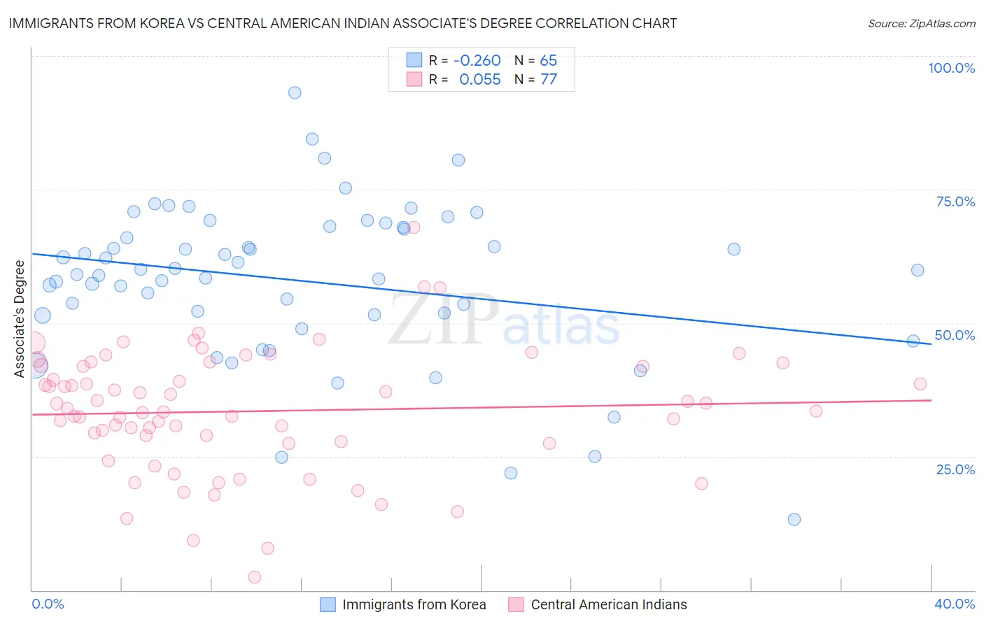 Immigrants from Korea vs Central American Indian Associate's Degree