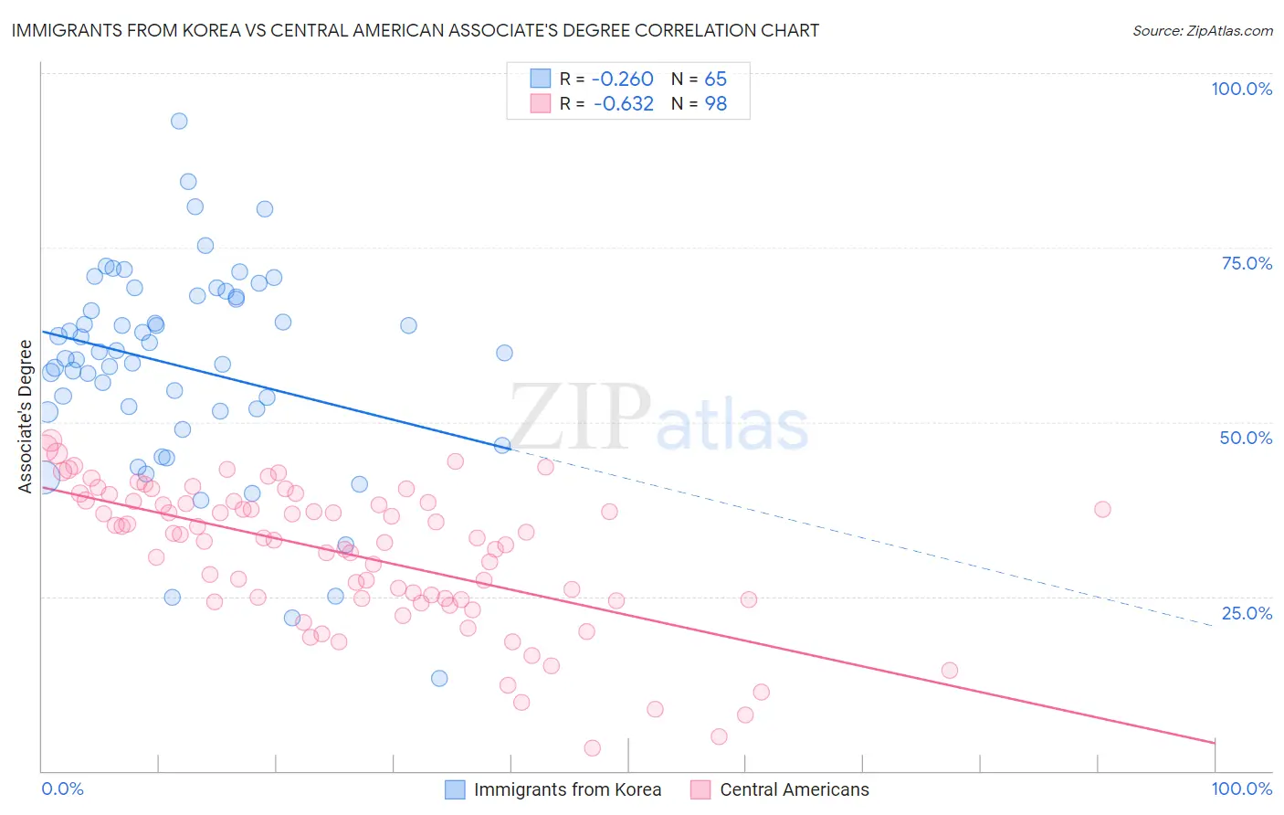 Immigrants from Korea vs Central American Associate's Degree