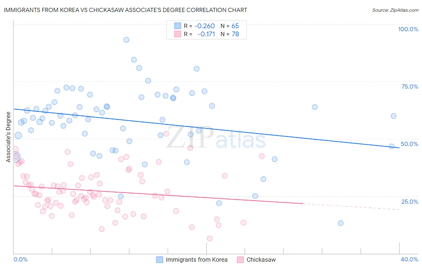 Immigrants from Korea vs Chickasaw Associate's Degree