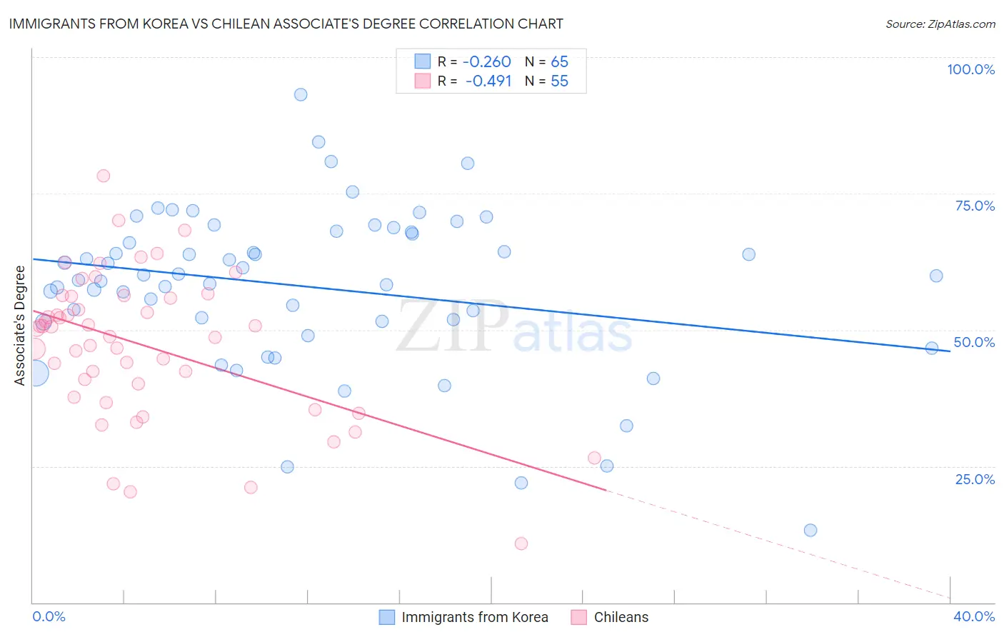 Immigrants from Korea vs Chilean Associate's Degree