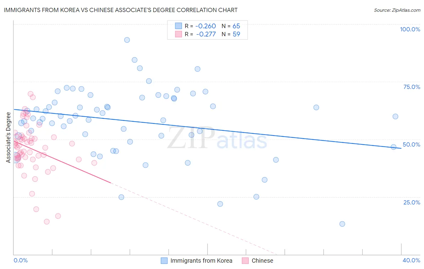 Immigrants from Korea vs Chinese Associate's Degree