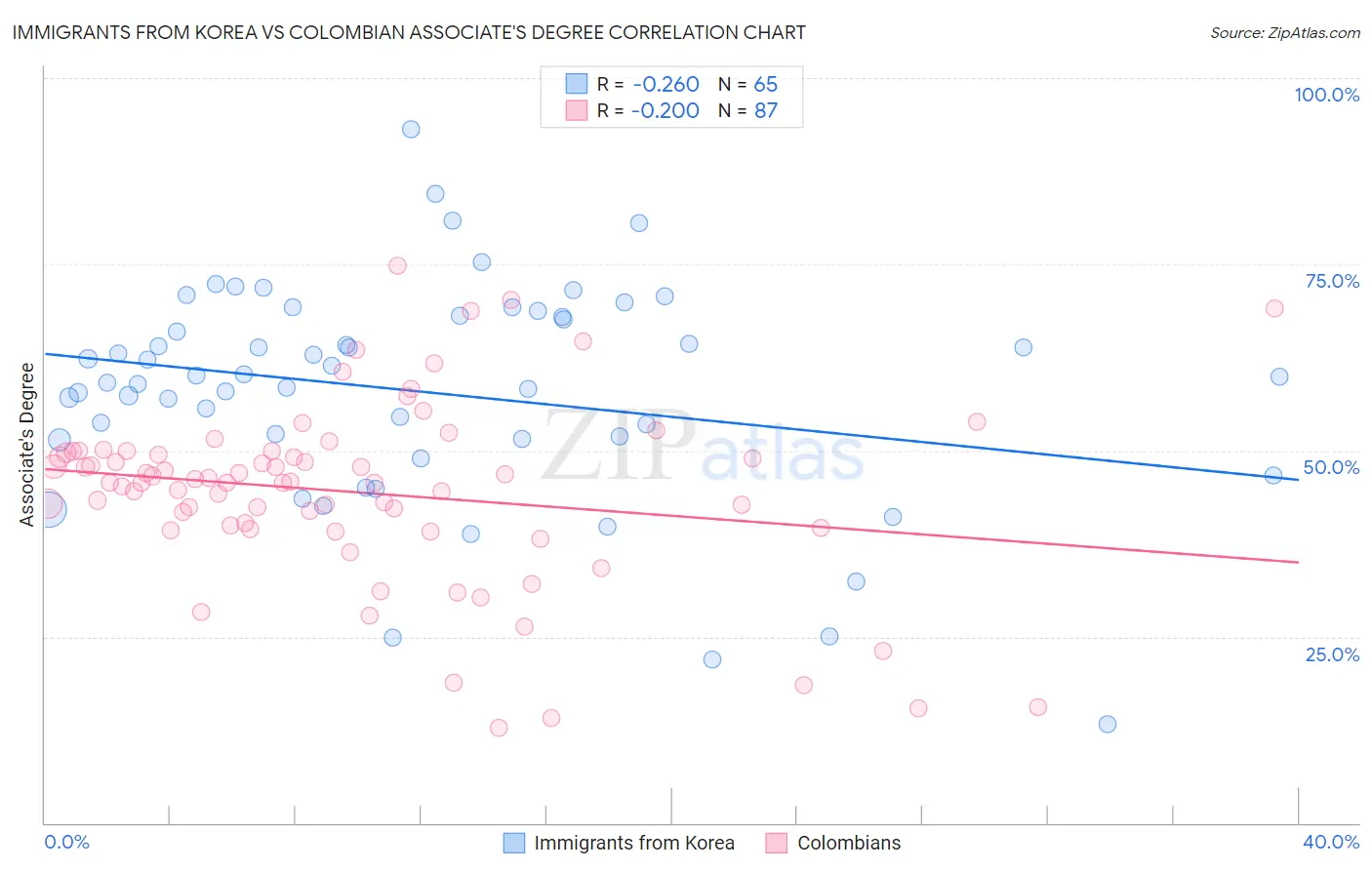 Immigrants from Korea vs Colombian Associate's Degree