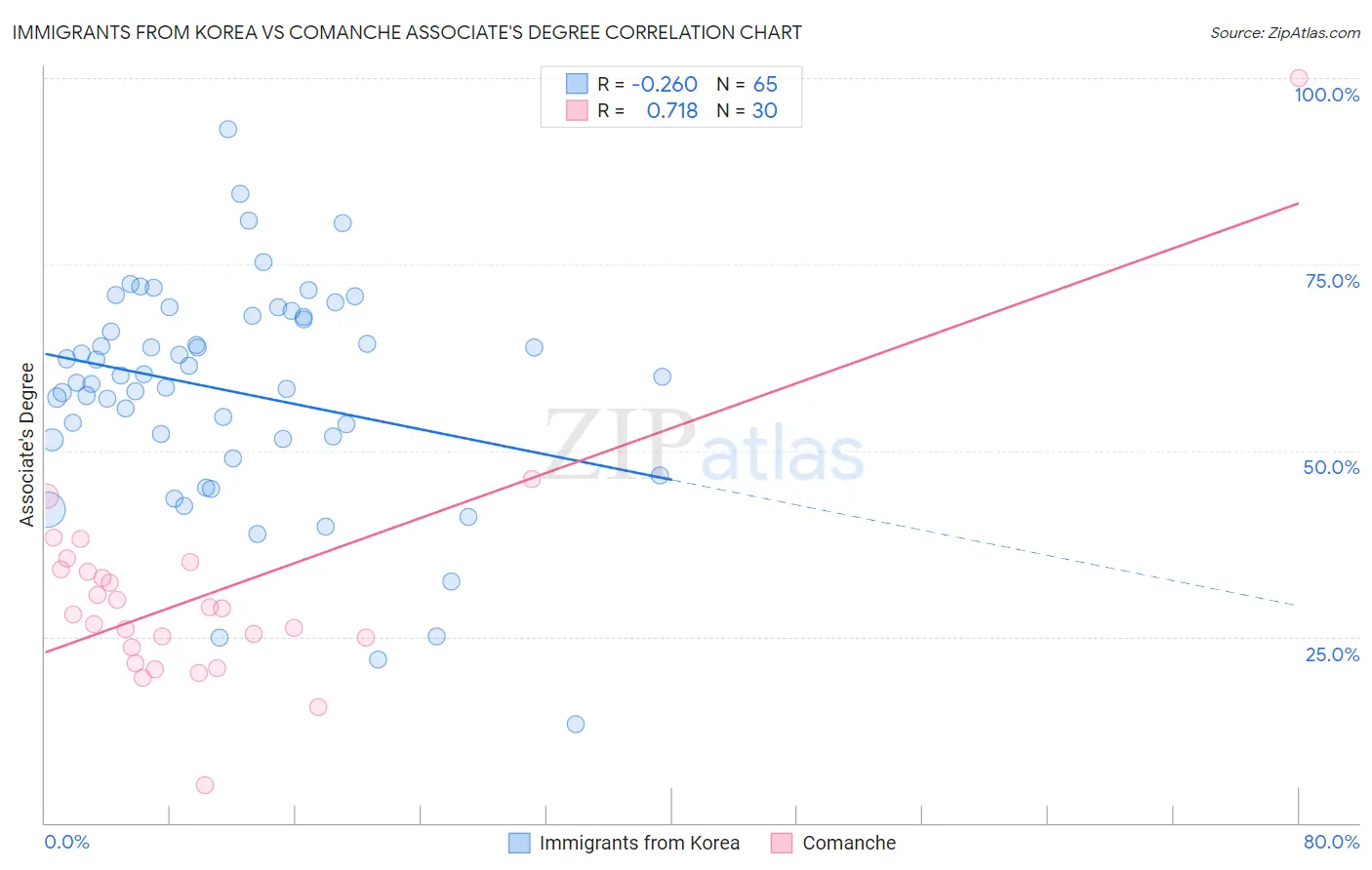 Immigrants from Korea vs Comanche Associate's Degree