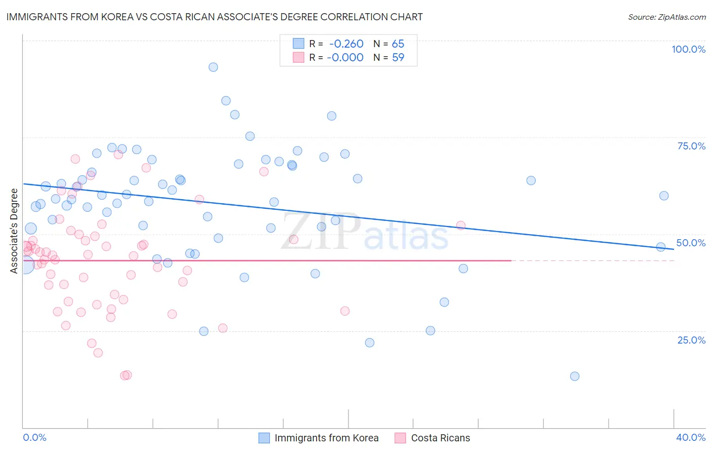 Immigrants from Korea vs Costa Rican Associate's Degree