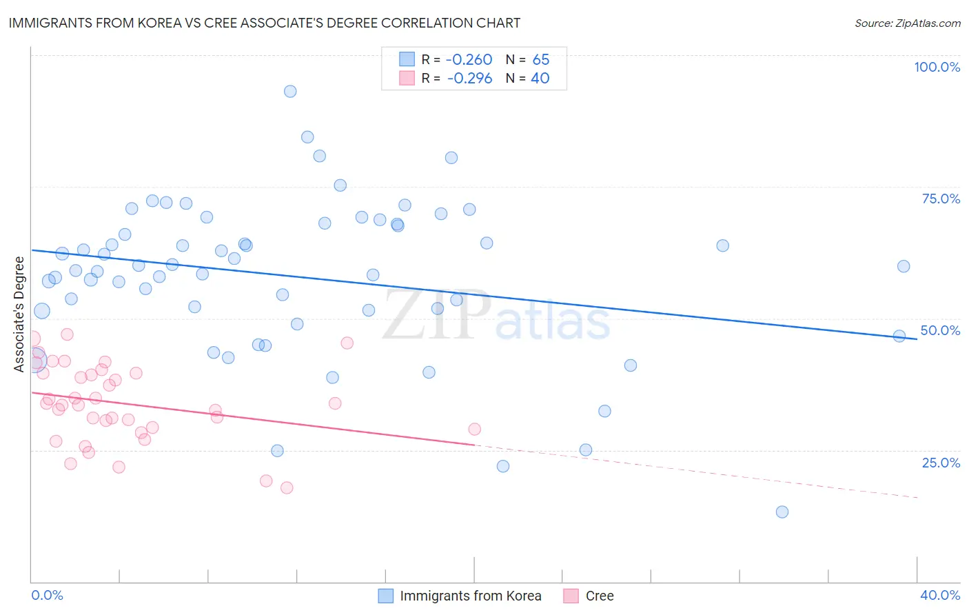 Immigrants from Korea vs Cree Associate's Degree