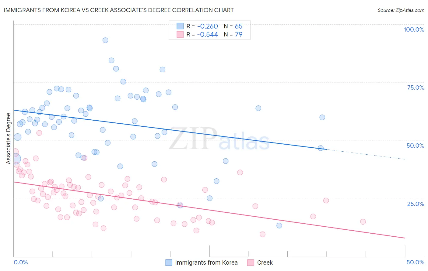 Immigrants from Korea vs Creek Associate's Degree