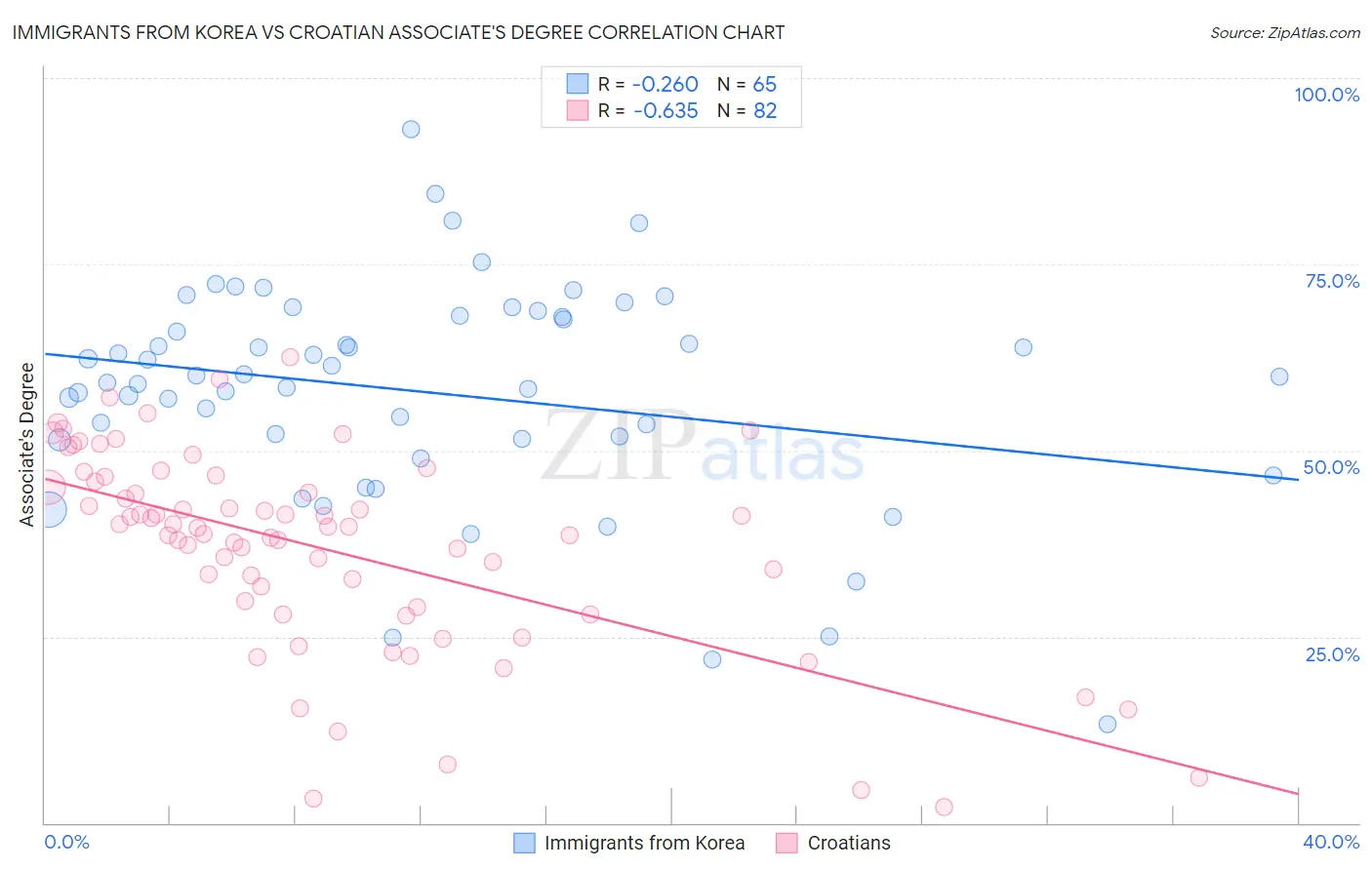 Immigrants from Korea vs Croatian Associate's Degree
