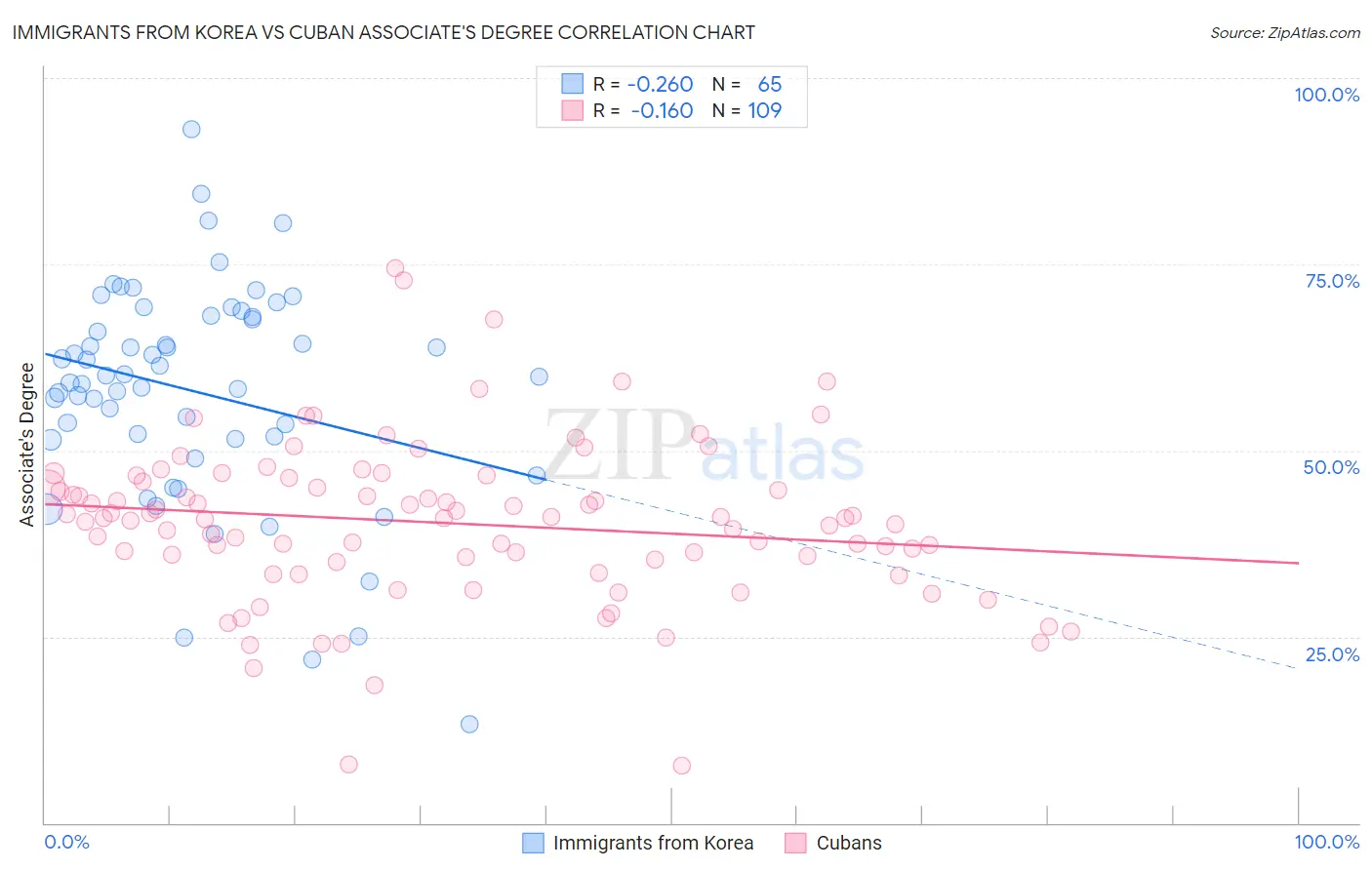 Immigrants from Korea vs Cuban Associate's Degree