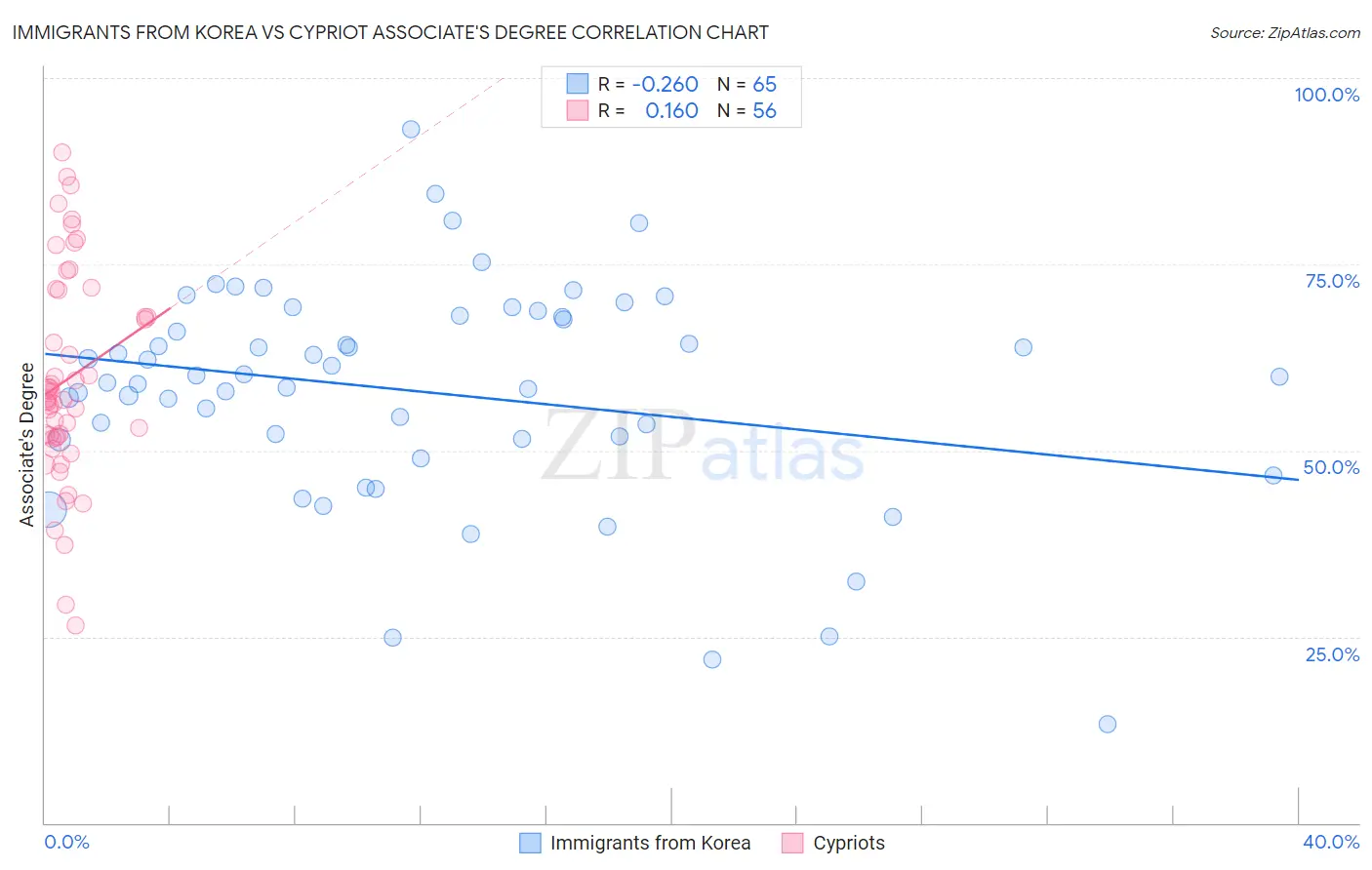 Immigrants from Korea vs Cypriot Associate's Degree