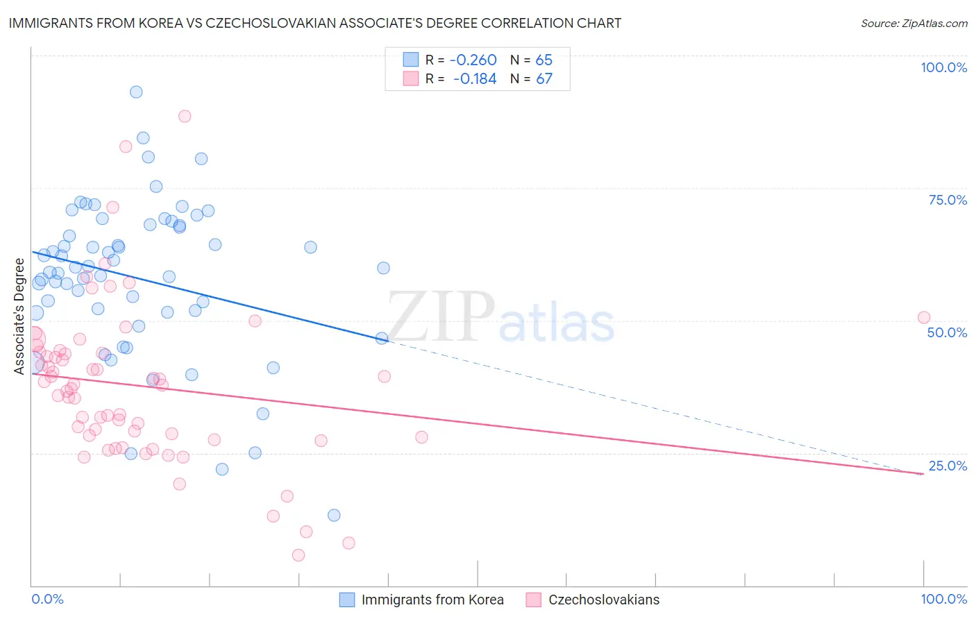 Immigrants from Korea vs Czechoslovakian Associate's Degree