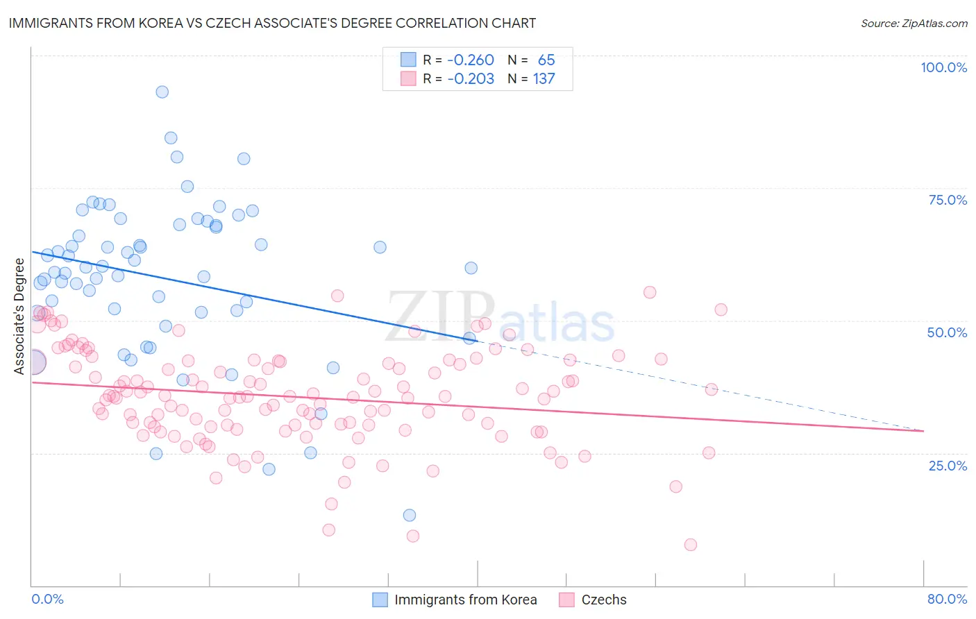 Immigrants from Korea vs Czech Associate's Degree