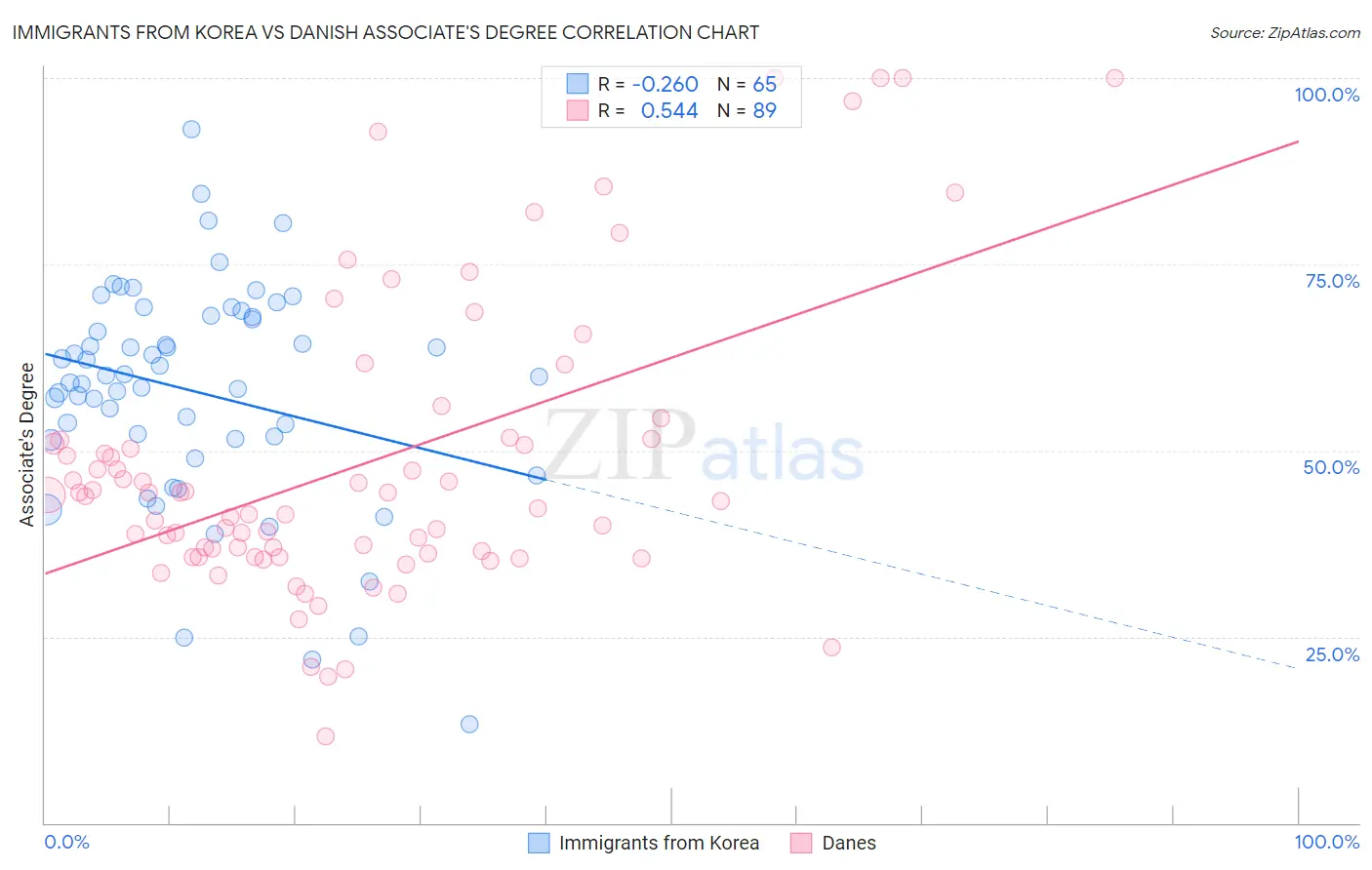 Immigrants from Korea vs Danish Associate's Degree