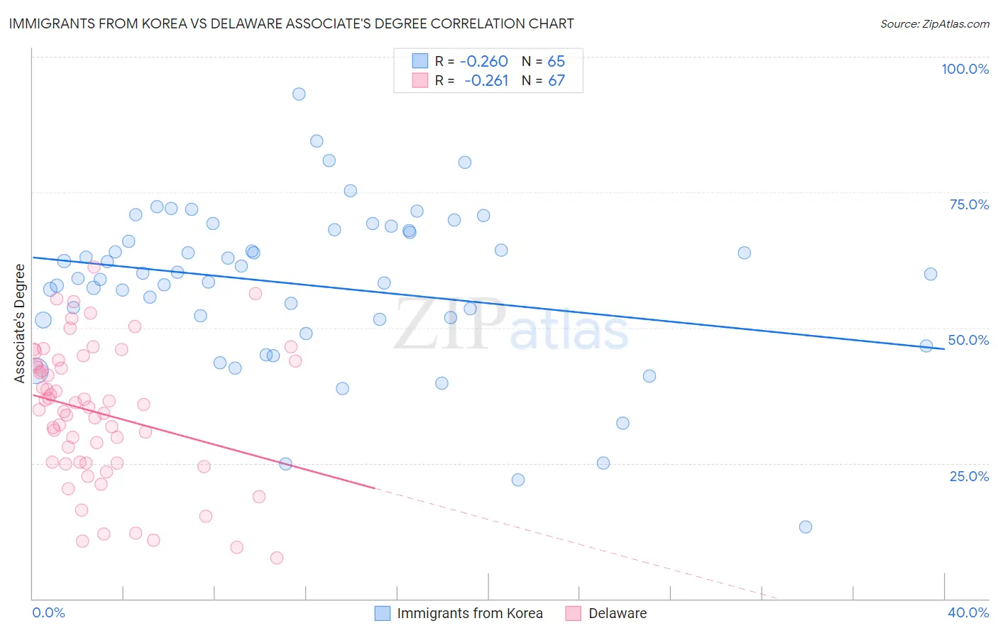 Immigrants from Korea vs Delaware Associate's Degree