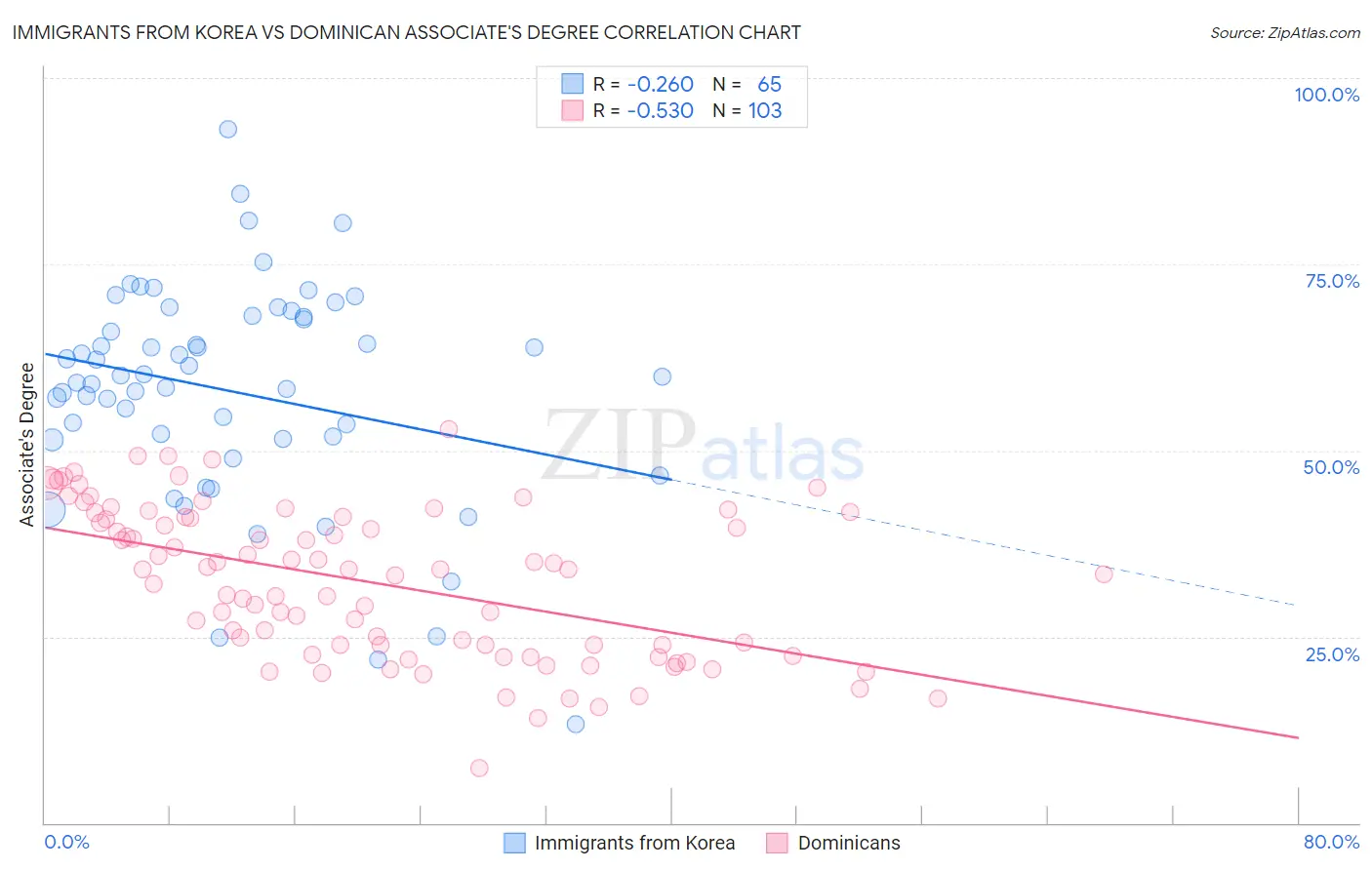 Immigrants from Korea vs Dominican Associate's Degree