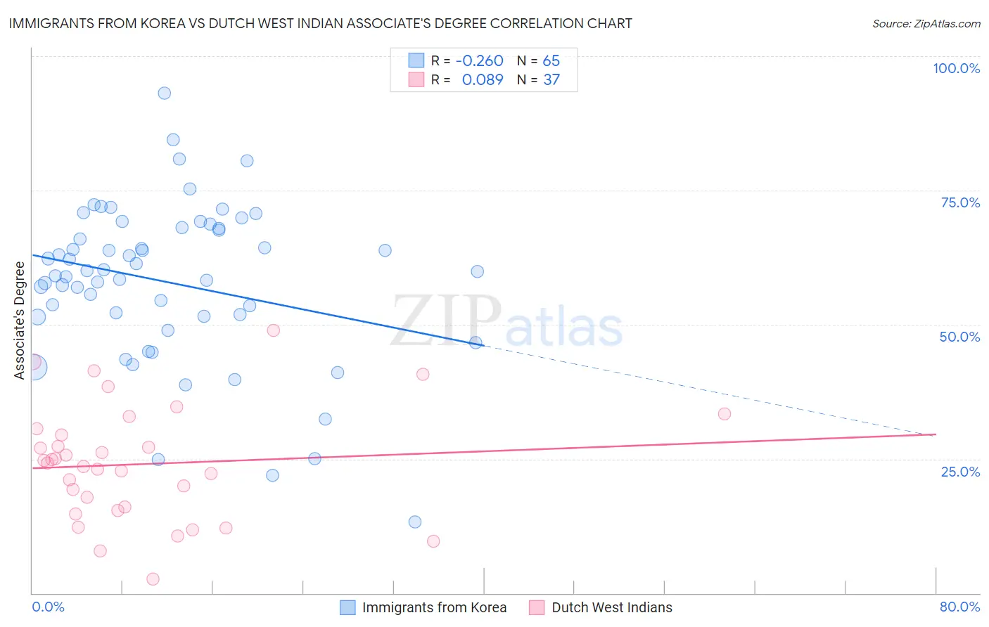 Immigrants from Korea vs Dutch West Indian Associate's Degree