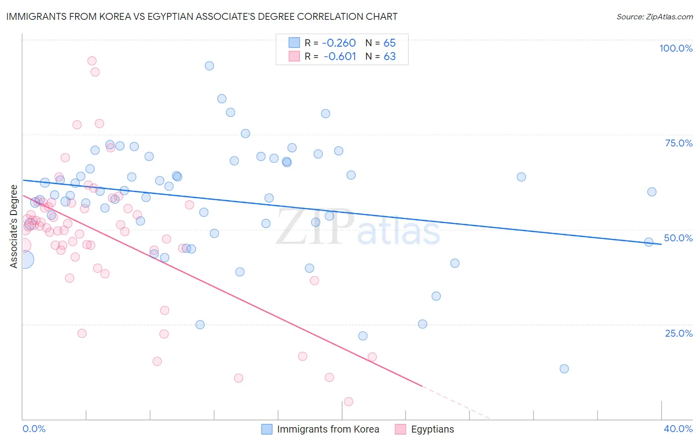 Immigrants from Korea vs Egyptian Associate's Degree