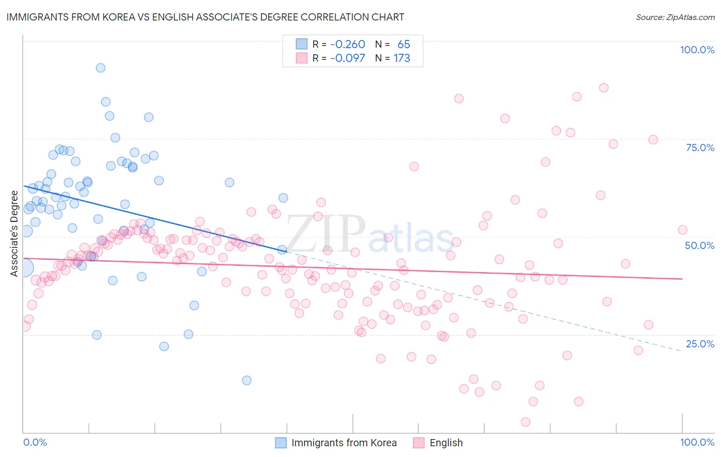 Immigrants from Korea vs English Associate's Degree