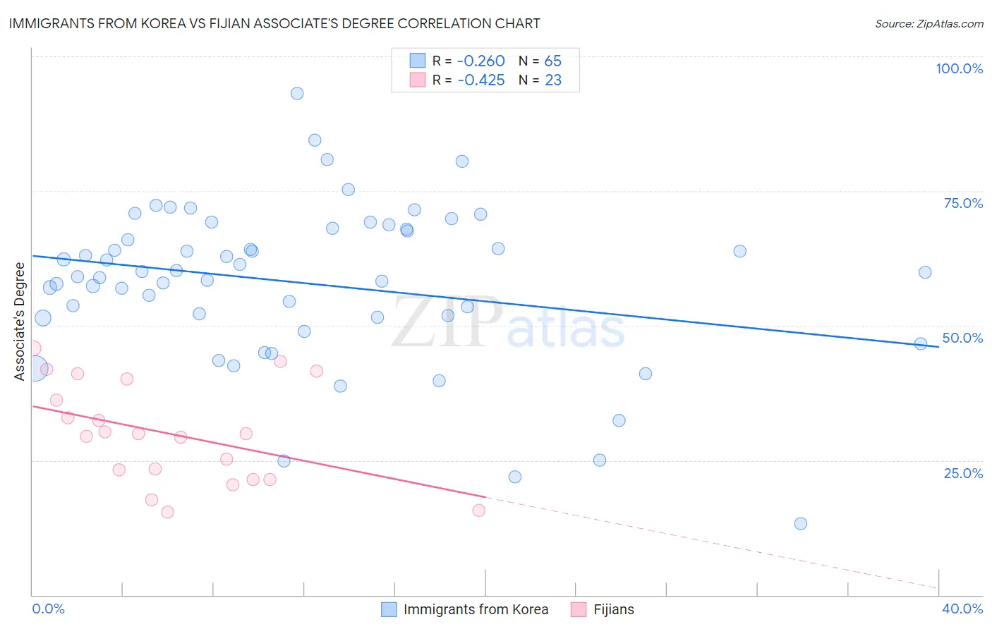 Immigrants from Korea vs Fijian Associate's Degree