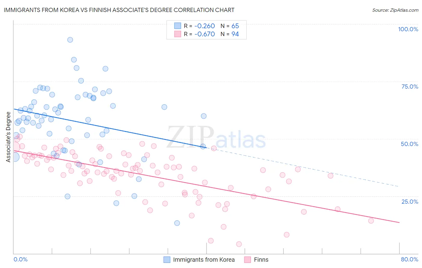 Immigrants from Korea vs Finnish Associate's Degree