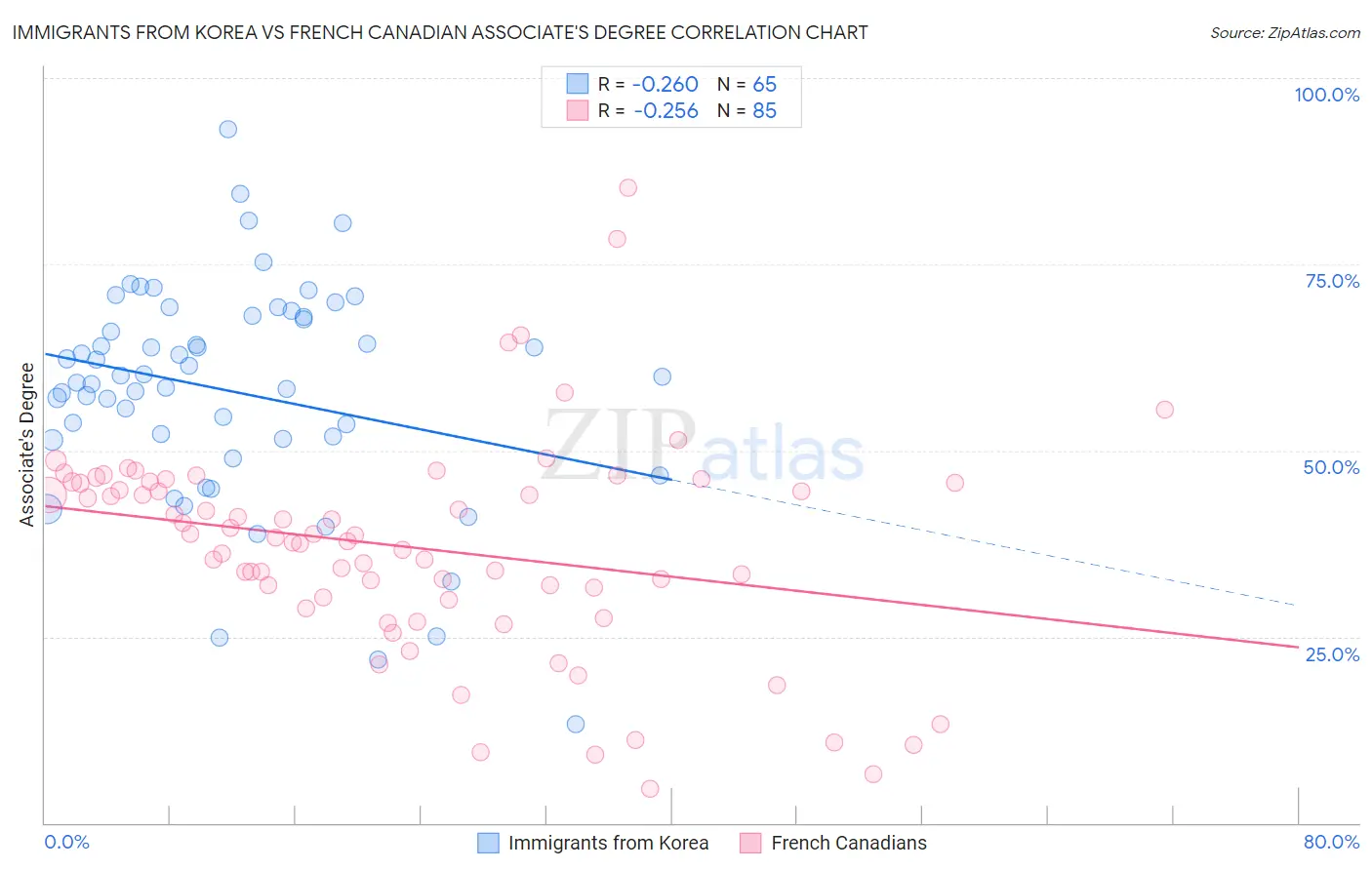 Immigrants from Korea vs French Canadian Associate's Degree