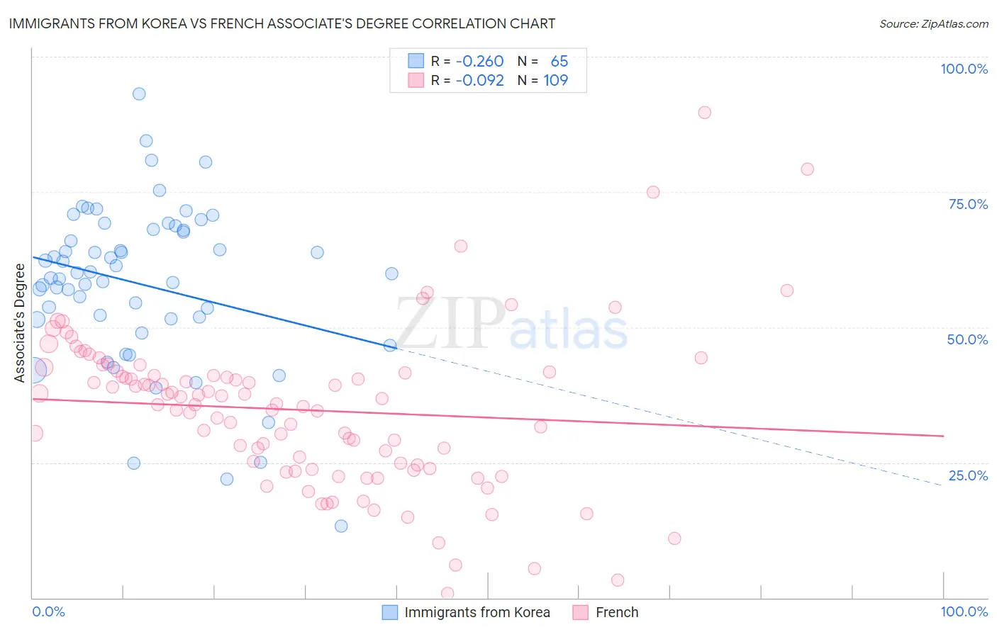 Immigrants from Korea vs French Associate's Degree