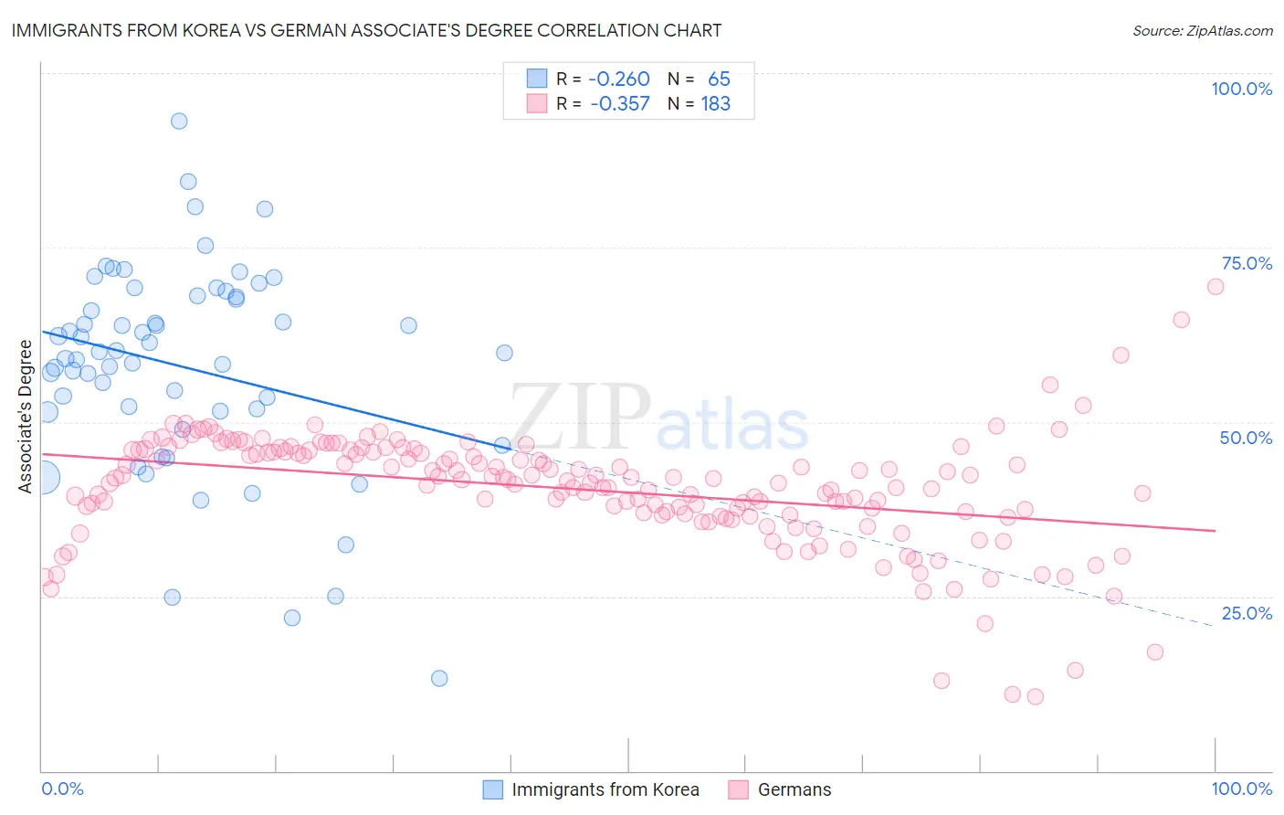 Immigrants from Korea vs German Associate's Degree