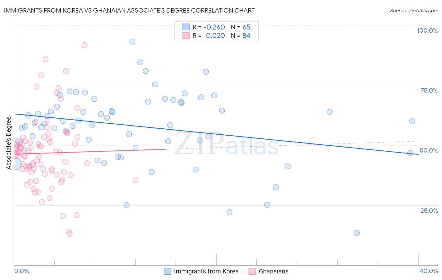 Immigrants from Korea vs Ghanaian Associate's Degree
