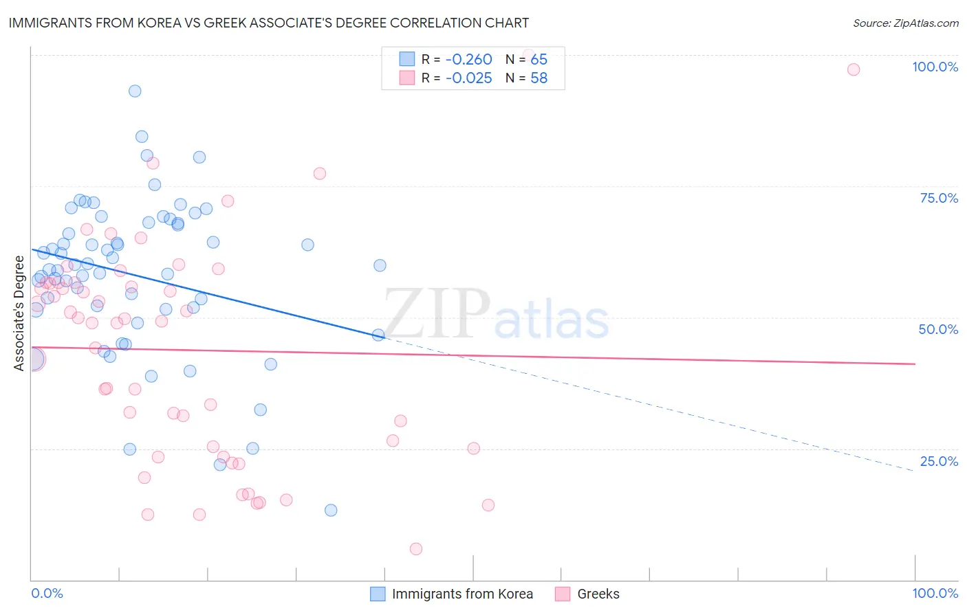 Immigrants from Korea vs Greek Associate's Degree