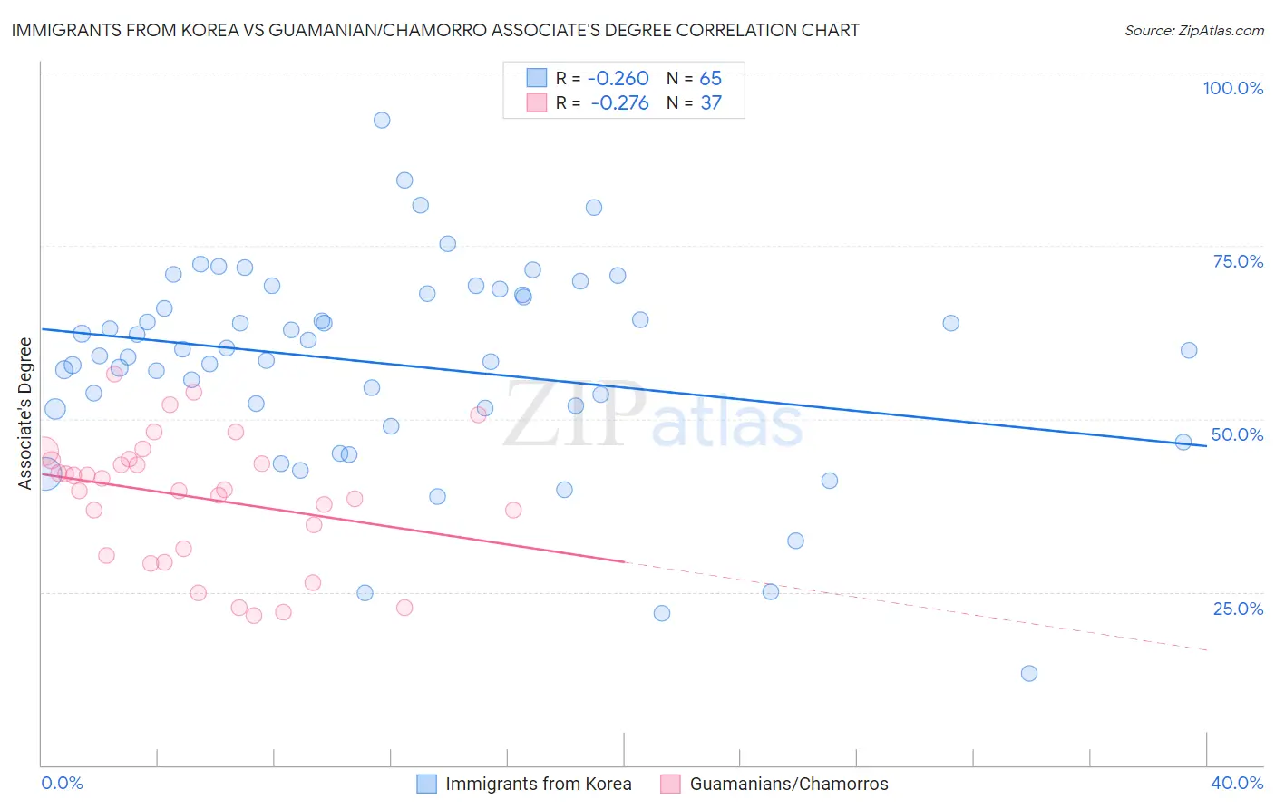Immigrants from Korea vs Guamanian/Chamorro Associate's Degree