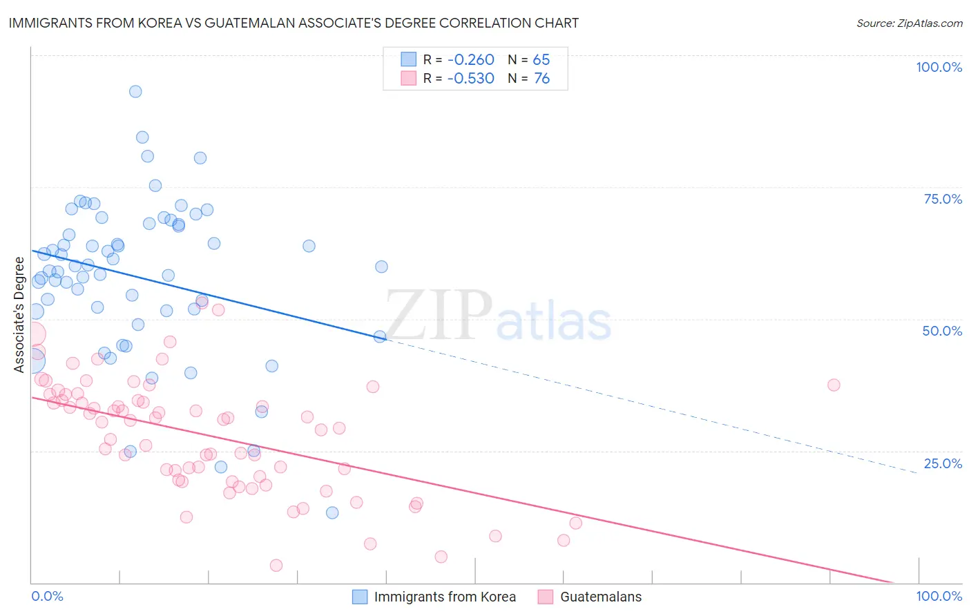 Immigrants from Korea vs Guatemalan Associate's Degree