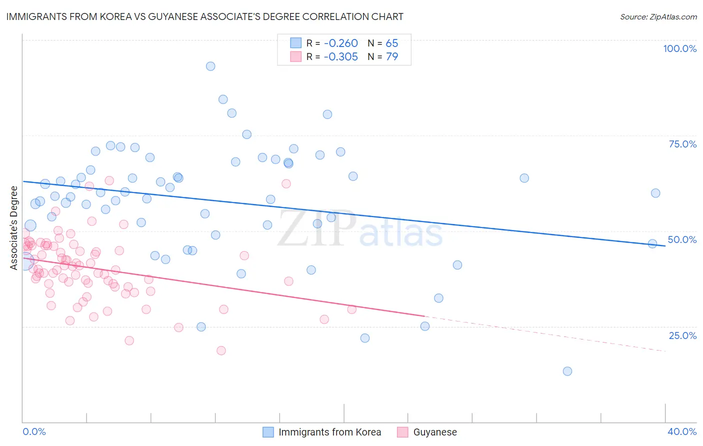 Immigrants from Korea vs Guyanese Associate's Degree