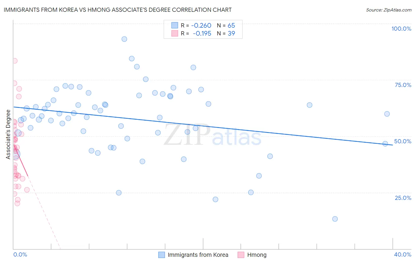 Immigrants from Korea vs Hmong Associate's Degree