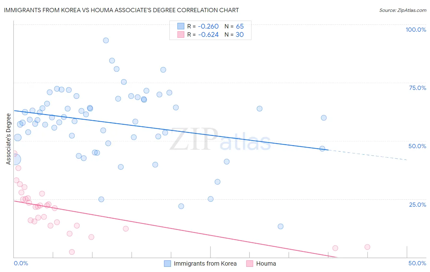 Immigrants from Korea vs Houma Associate's Degree