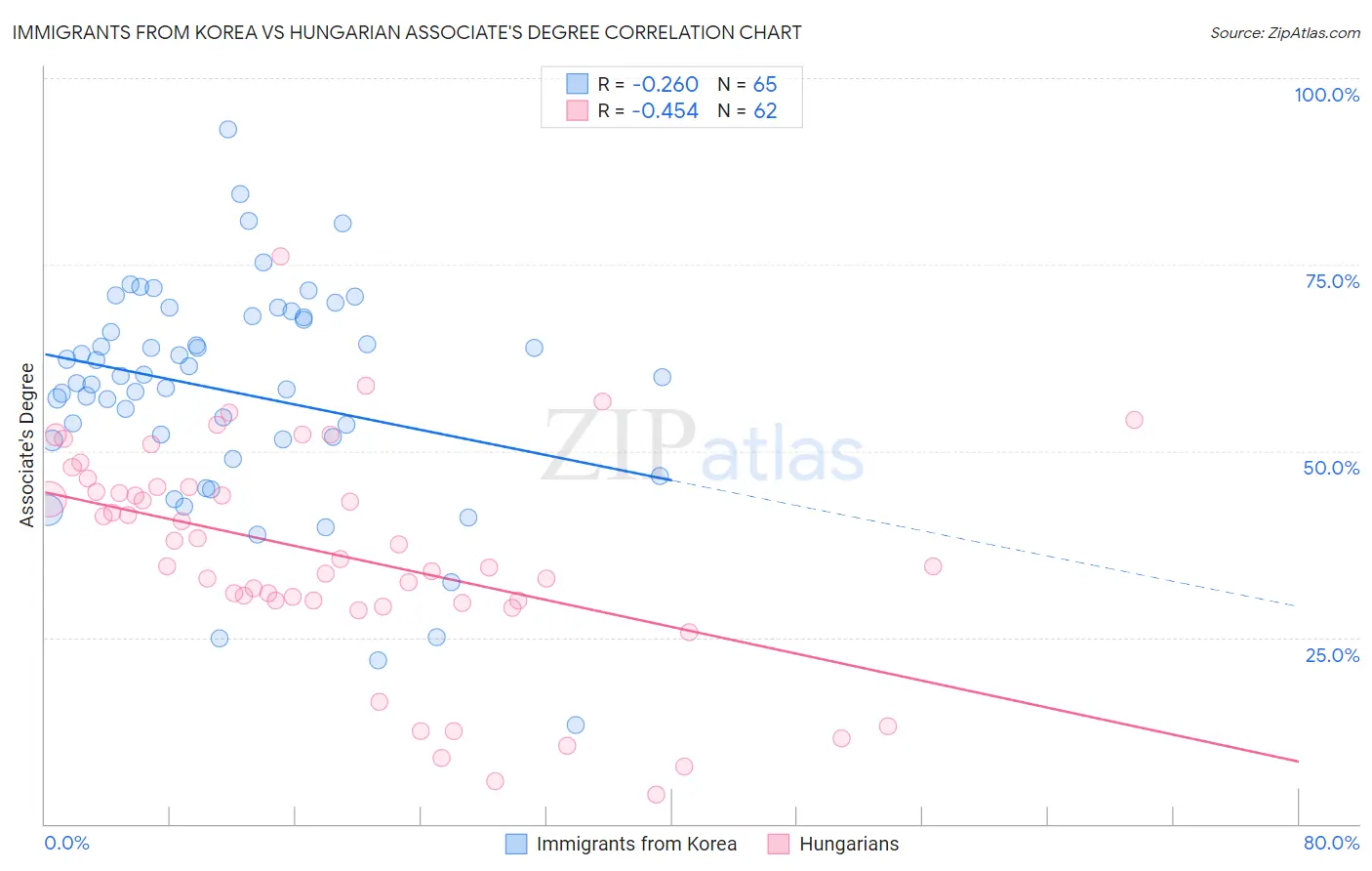 Immigrants from Korea vs Hungarian Associate's Degree