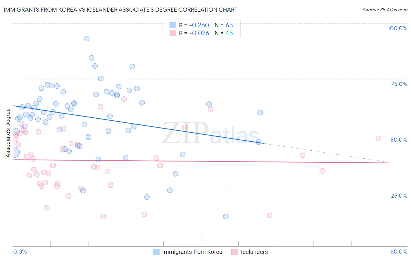 Immigrants from Korea vs Icelander Associate's Degree