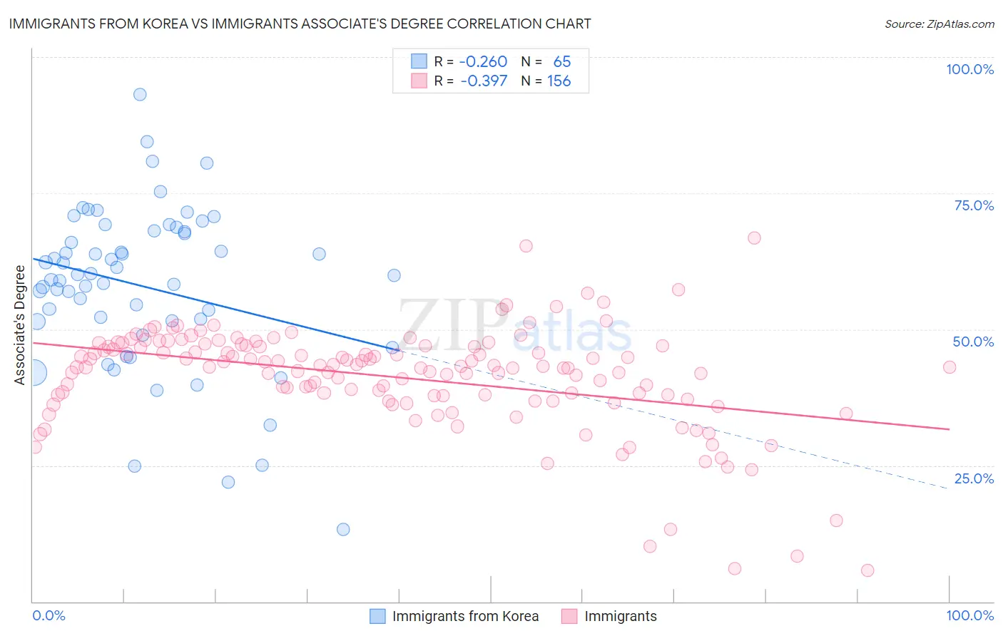 Immigrants from Korea vs Immigrants Associate's Degree