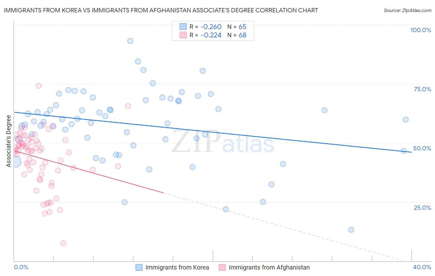 Immigrants from Korea vs Immigrants from Afghanistan Associate's Degree