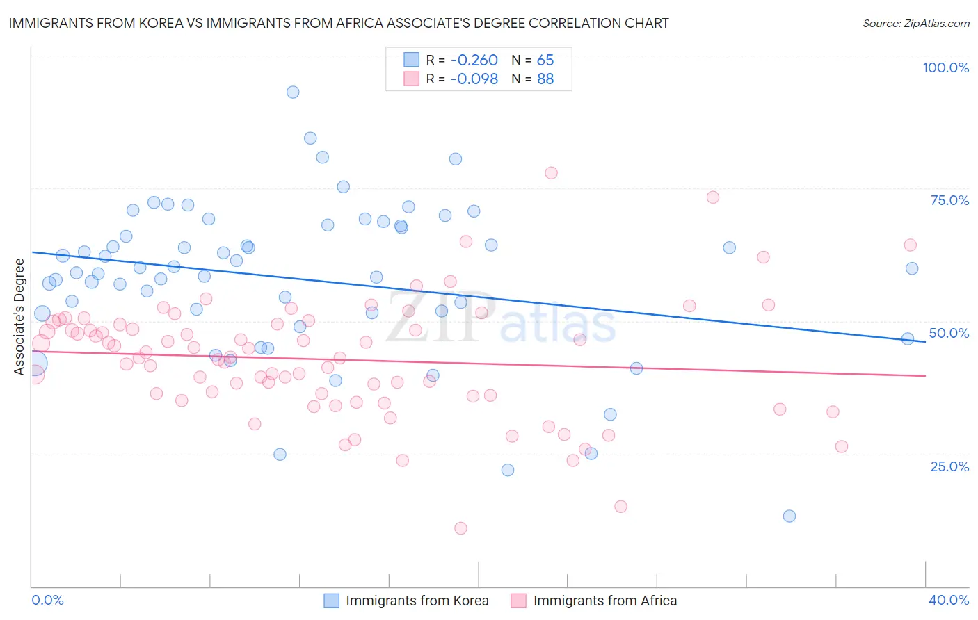 Immigrants from Korea vs Immigrants from Africa Associate's Degree