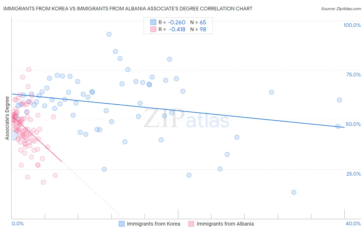 Immigrants from Korea vs Immigrants from Albania Associate's Degree