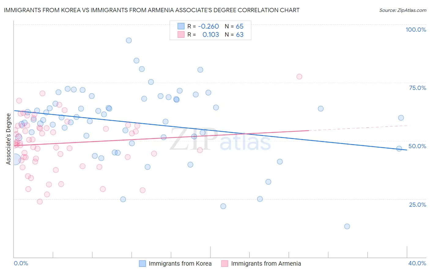 Immigrants from Korea vs Immigrants from Armenia Associate's Degree