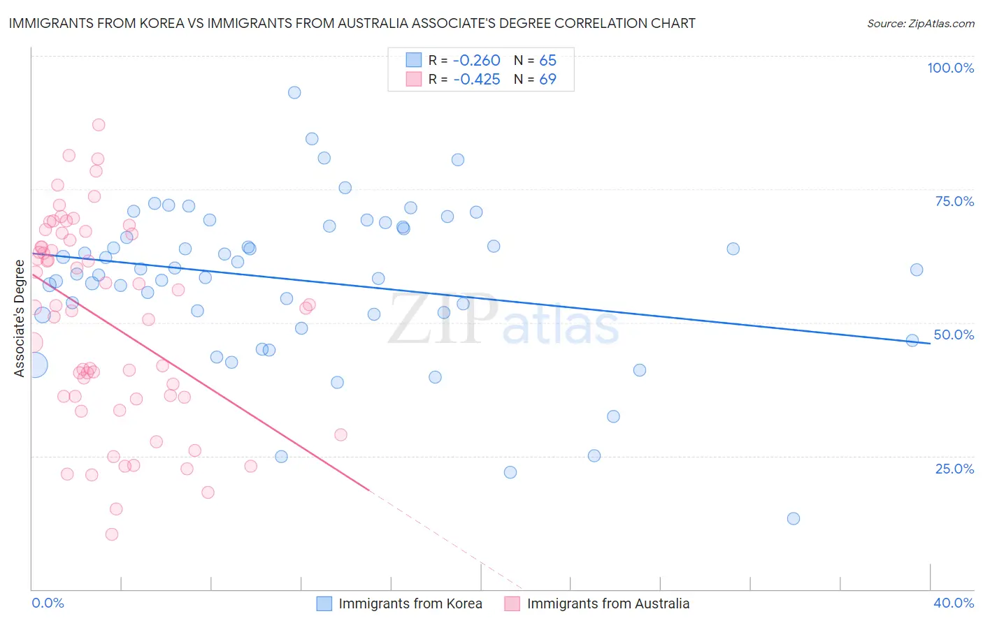 Immigrants from Korea vs Immigrants from Australia Associate's Degree