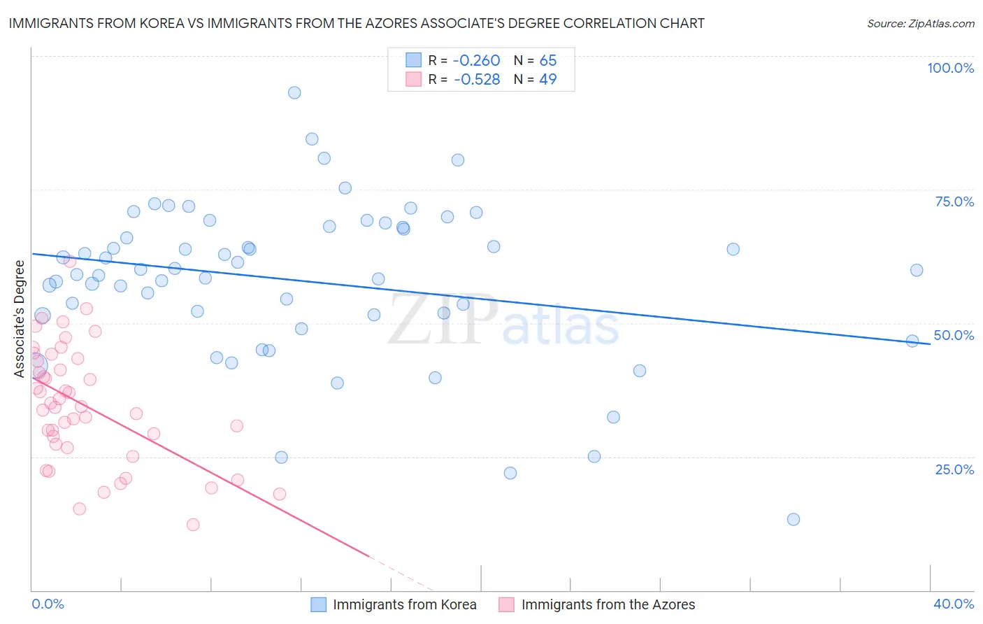 Immigrants from Korea vs Immigrants from the Azores Associate's Degree