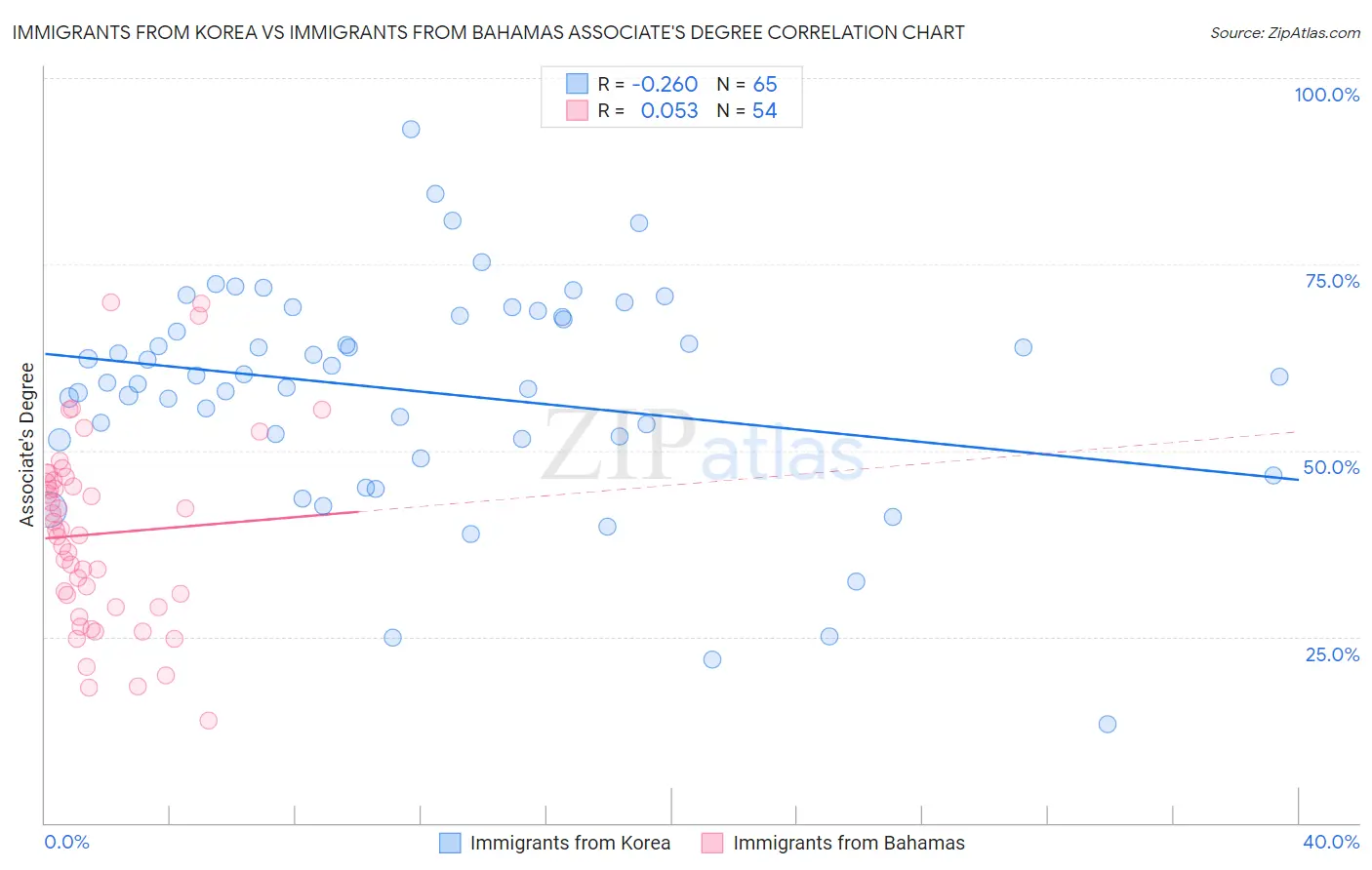 Immigrants from Korea vs Immigrants from Bahamas Associate's Degree