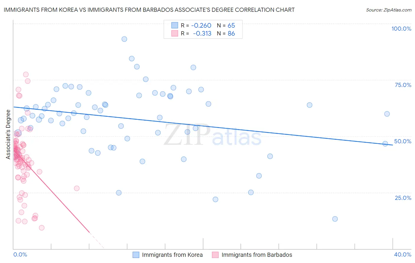Immigrants from Korea vs Immigrants from Barbados Associate's Degree