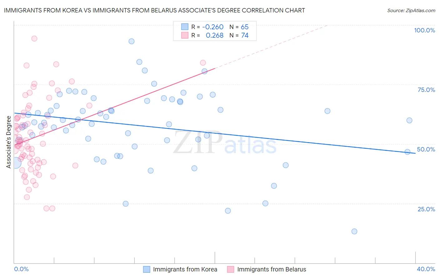 Immigrants from Korea vs Immigrants from Belarus Associate's Degree
